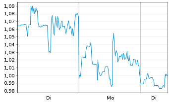 Chart Mini Future Long Ballard Power Systems - 1 Woche