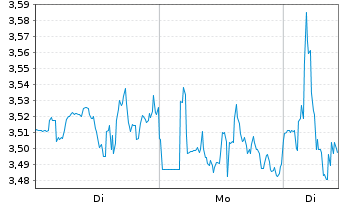 Chart Mini Future Short BlackRock Funding - 1 Woche