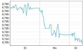Chart Mini Future Short Grenke - 1 Woche