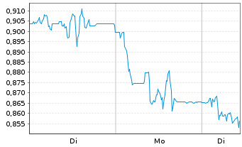 Chart Mini Future Short Grenke - 1 Woche