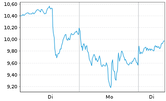 Chart Mini Future Long First Majestic Silver - 1 Woche