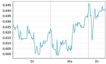 Chart Mini Future Long JD.com - 1 Woche