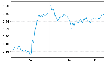 Chart Mini Future Long NVIDIA - 1 Woche
