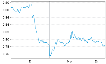 Chart Mini Future Short NVIDIA - 1 Woche