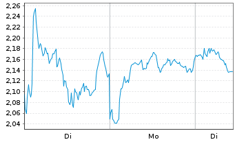 Chart Mini Future Short Novo-Nordisk - 1 Week