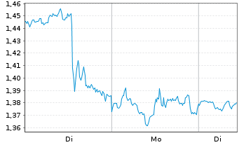 Chart Mini Future Short Amazon - 1 Woche