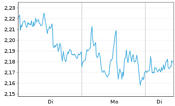 Chart Mini Future Short Microsoft - 1 Woche