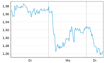 Chart Mini Future Short Mercedes-Benz Group - 1 Woche