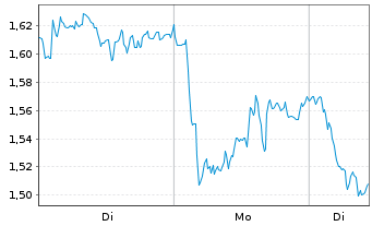 Chart Mini Future Short Mercedes-Benz Group - 1 Woche