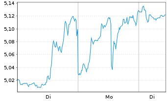 Chart Mini Future Short Microstrategy - 1 Woche