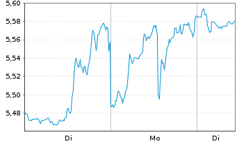 Chart Mini Future Short Microstrategy - 1 Woche