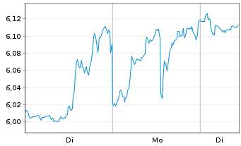 Chart Mini Future Short Microstrategy - 1 Woche