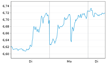 Chart Mini Future Short Microstrategy - 1 Woche