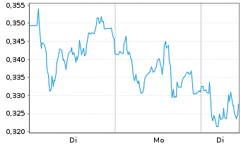 Chart Mini Future Short Thyssenkrupp - 1 Woche