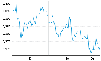 Chart Mini Future Short Thyssenkrupp - 1 Woche