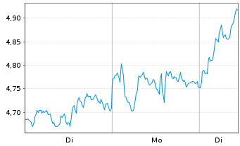Chart Mini Future Long ASML - 1 Woche