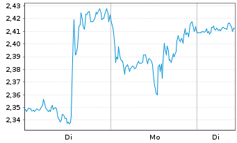 Chart Mini Future Long Alphabet - 1 Week