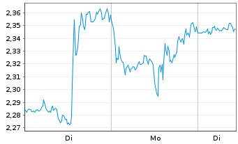 Chart Mini Future Long Alphabet - 1 Woche