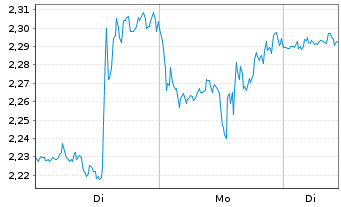Chart Mini Future Long Alphabet - 1 Week