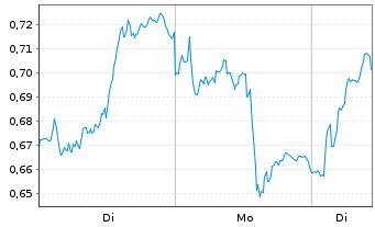 Chart Mini Future Long Deutsche Bank - 1 Woche