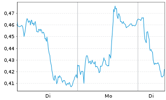 Chart Mini Future Short Deutsche Bank - 1 Woche