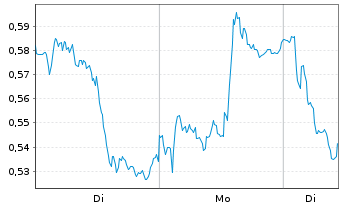 Chart Mini Future Short Deutsche Bank - 1 Woche