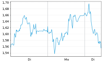 Chart Mini Future Short Volkswagen - 1 Woche