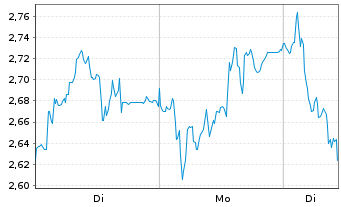 Chart Mini Future Short Volkswagen - 1 Woche