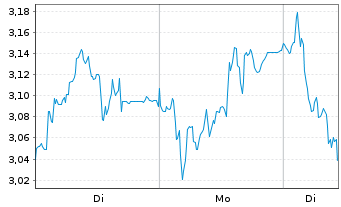 Chart Mini Future Short Volkswagen - 1 Woche