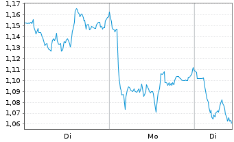 Chart Mini Future Short BASF - 1 Woche