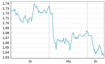 Chart Mini Future Short BASF - 1 Woche