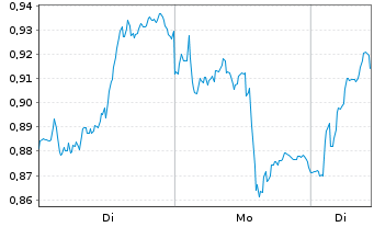 Chart Mini Future Long Deutsche Bank - 1 Woche