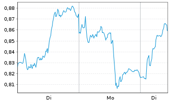 Chart Mini Future Long Deutsche Bank - 1 Woche