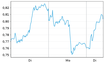 Chart Mini Future Long Deutsche Bank - 1 Woche