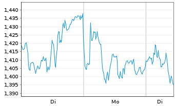 Chart Mini Future Short SAP - 1 Woche