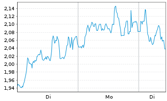 Chart Mini Future Short Deutsche Lufthansa - 1 Woche