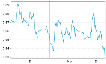 Chart Mini Future Short Siemens - 1 Woche