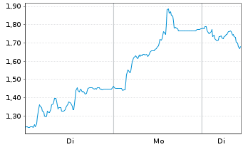 Chart Mini Future Short TUI - 1 Woche