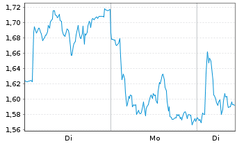 Chart Mini Future Short BMW - 1 Woche