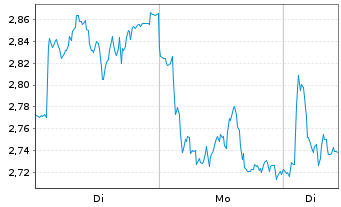 Chart Mini Future Short BMW - 1 Woche