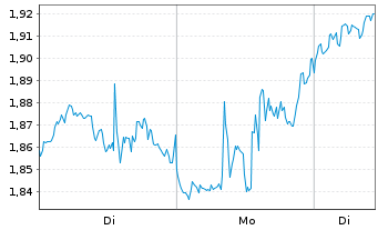 Chart Mini Future Long Intel - 1 Woche