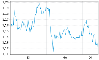 Chart Mini Future Short Porsche - 1 Woche