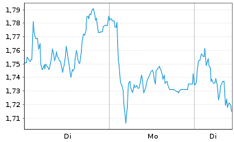 Chart Mini Future Short Porsche - 1 Woche
