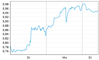 Chart Mini Future Short Coinbase - 1 Woche