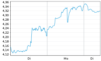 Chart Mini Future Short Coinbase - 1 Woche