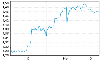 Chart Mini Future Short Coinbase - 1 Woche