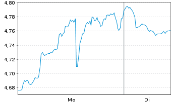 Chart Mini Future Short Coinbase - 1 Woche