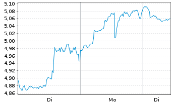 Chart Mini Future Short Coinbase - 1 Woche