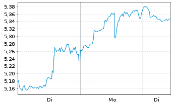 Chart Mini Future Short Coinbase - 1 Woche