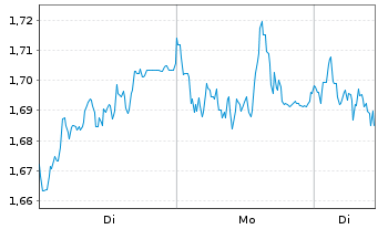 Chart Mini Future Short Daimler Truck Holding - 1 Woche